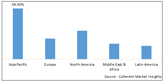 CHLOROACETYL CHLORIDE MARKET